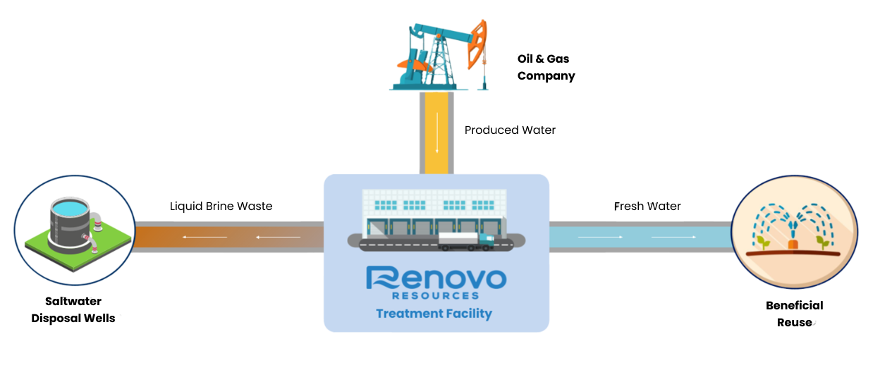 Renovo Resources Sustainable Water Life Cycle Solutions